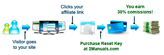 WIC Reset Keys affiliate program